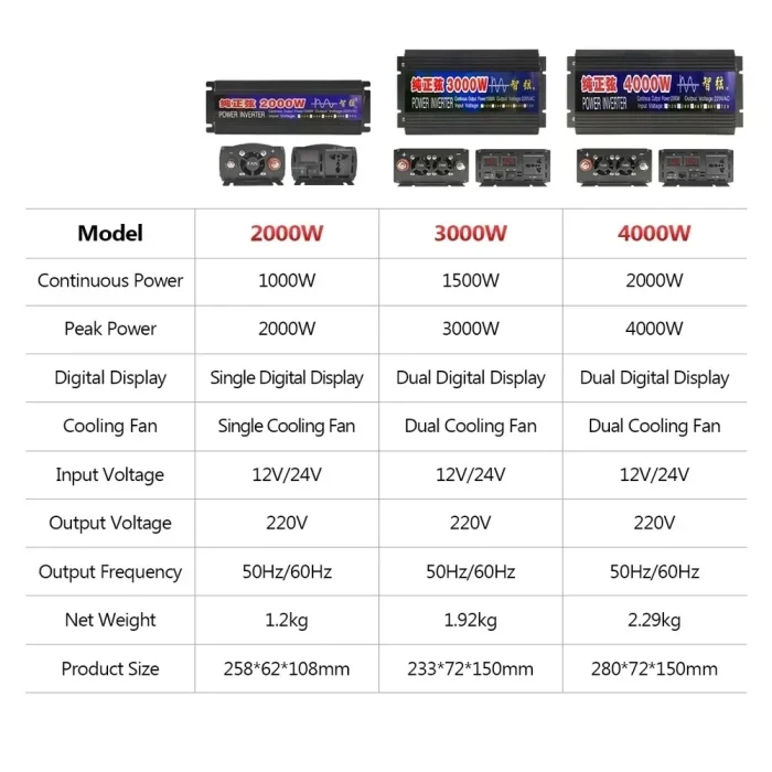 Инвертор Pure Sine Wave 4000W (24V) — изображение 6
