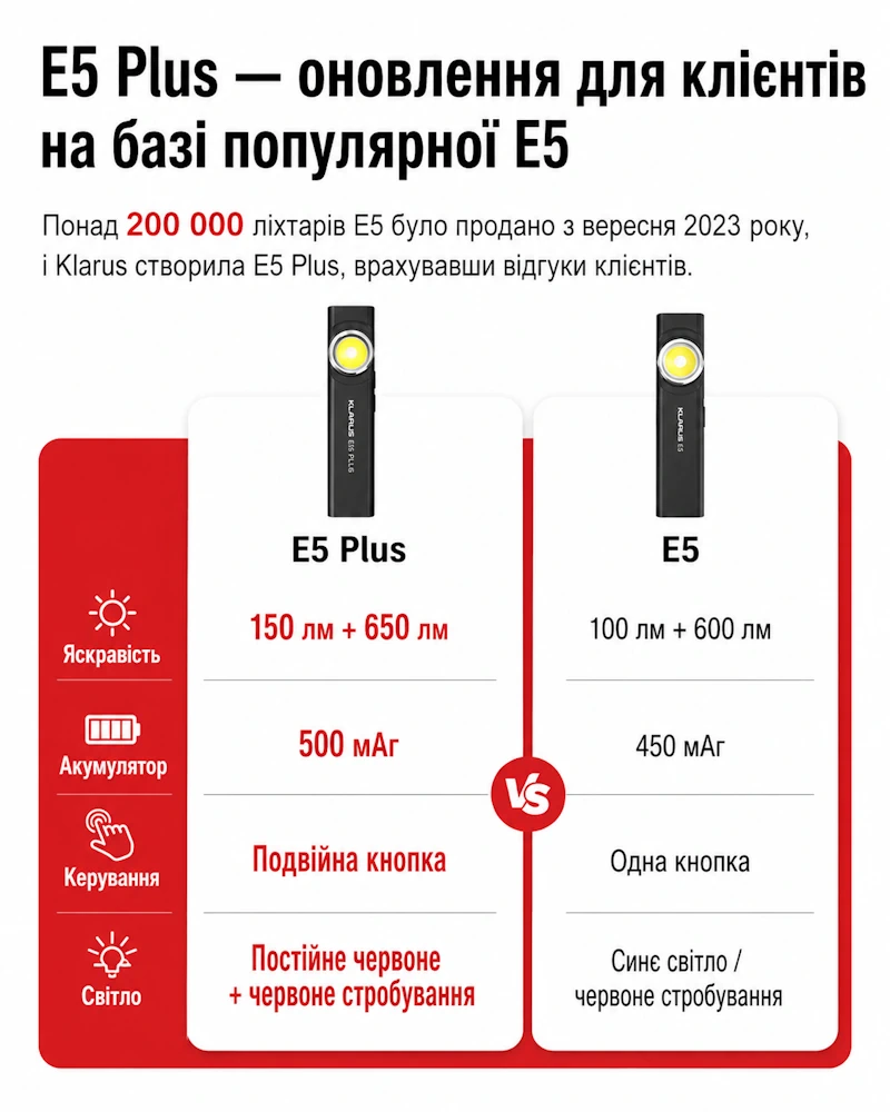 Аккумуляторный фонарь Klarus E5 Plus 650 лм USB-C — изображение 5